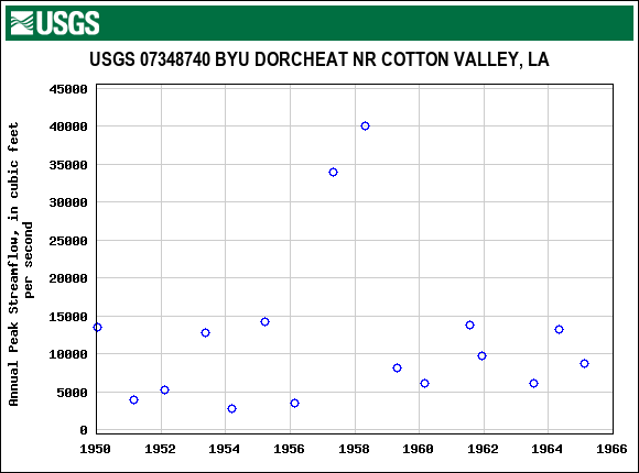 Graph of annual maximum streamflow at USGS 07348740 BYU DORCHEAT NR COTTON VALLEY, LA