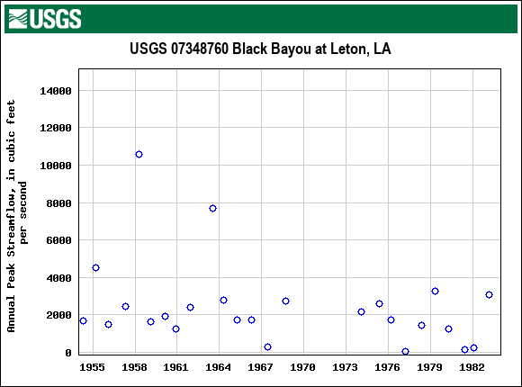 Graph of annual maximum streamflow at USGS 07348760 Black Bayou at Leton, LA