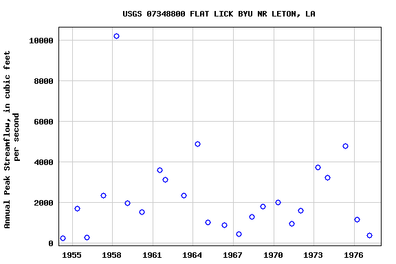 Graph of annual maximum streamflow at USGS 07348800 FLAT LICK BYU NR LETON, LA