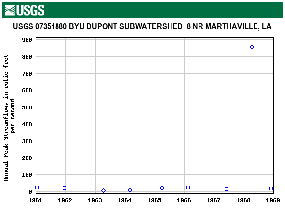 Graph of annual maximum streamflow at USGS 07351880 BYU DUPONT SUBWATERSHED  8 NR MARTHAVILLE, LA