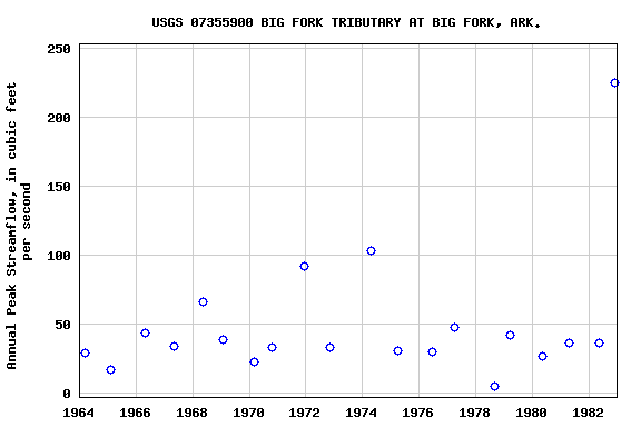 Graph of annual maximum streamflow at USGS 07355900 BIG FORK TRIBUTARY AT BIG FORK, ARK.