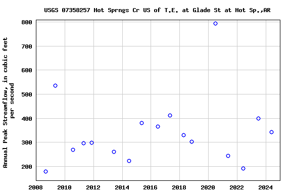 Graph of annual maximum streamflow at USGS 07358257 Hot Sprngs Cr US of T.E. at Glade St at Hot Sp.,AR