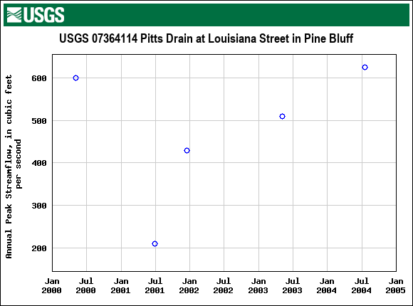 Graph of annual maximum streamflow at USGS 07364114 Pitts Drain at Louisiana Street in Pine Bluff