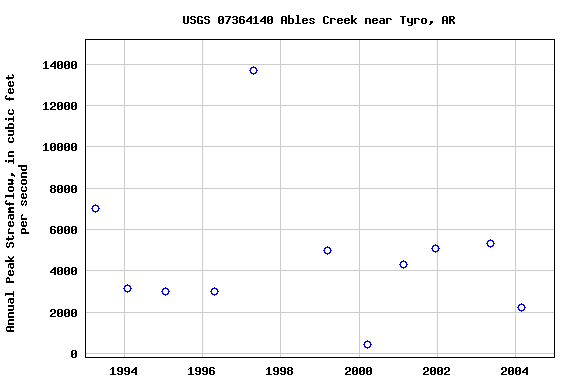 Graph of annual maximum streamflow at USGS 07364140 Ables Creek near Tyro, AR