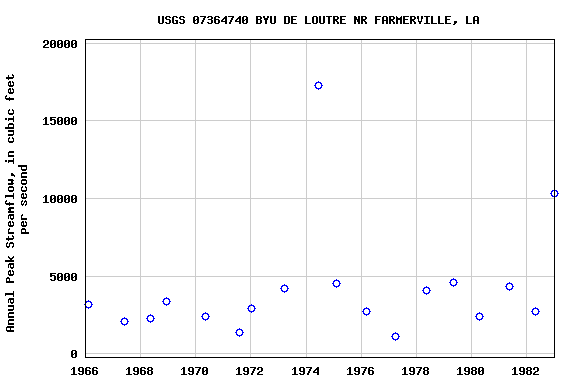 Graph of annual maximum streamflow at USGS 07364740 BYU DE LOUTRE NR FARMERVILLE, LA