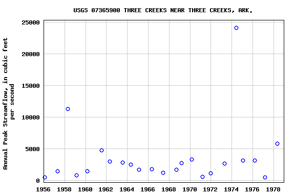 Graph of annual maximum streamflow at USGS 07365900 THREE CREEKS NEAR THREE CREEKS, ARK.