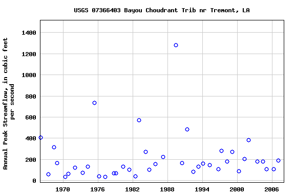 Graph of annual maximum streamflow at USGS 07366403 Bayou Choudrant Trib nr Tremont, LA