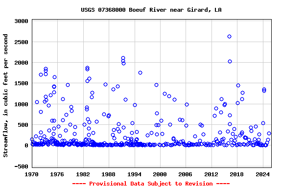 Graph of streamflow measurement data at USGS 07368000 Boeuf River near Girard, LA