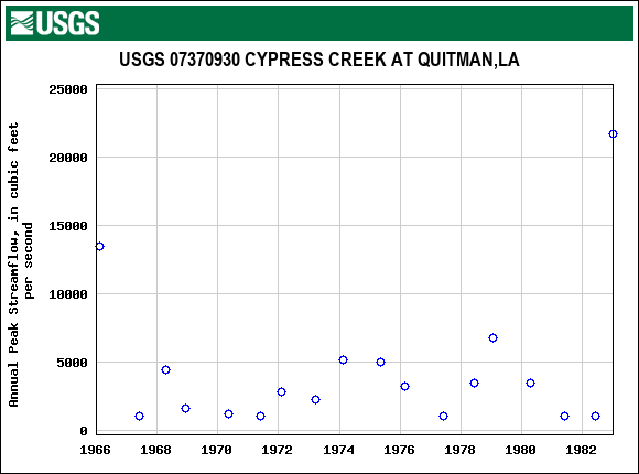 Graph of annual maximum streamflow at USGS 07370930 CYPRESS CREEK AT QUITMAN,LA