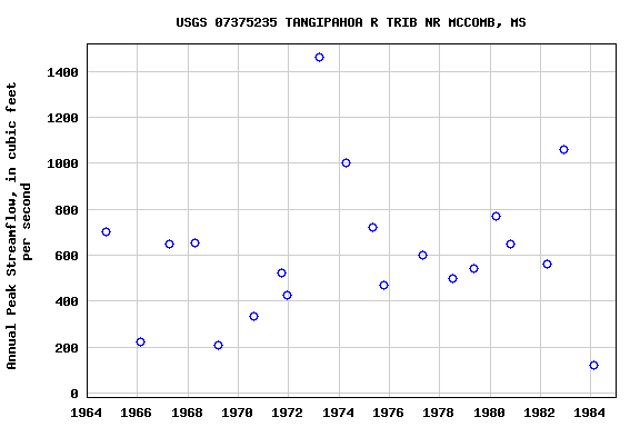 Graph of annual maximum streamflow at USGS 07375235 TANGIPAHOA R TRIB NR MCCOMB, MS