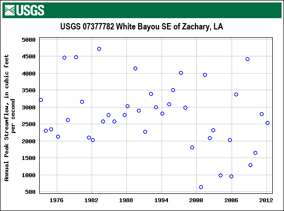 Graph of annual maximum streamflow at USGS 07377782 White Bayou SE of Zachary, LA