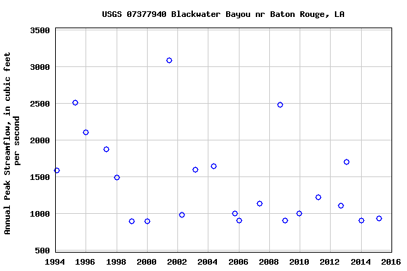Graph of annual maximum streamflow at USGS 07377940 Blackwater Bayou nr Baton Rouge, LA
