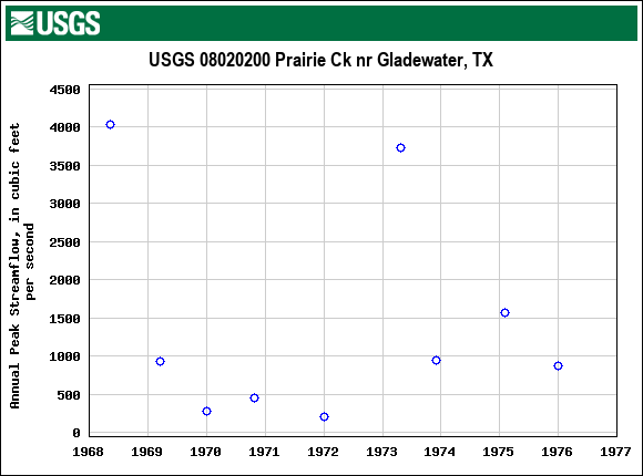 Graph of annual maximum streamflow at USGS 08020200 Prairie Ck nr Gladewater, TX