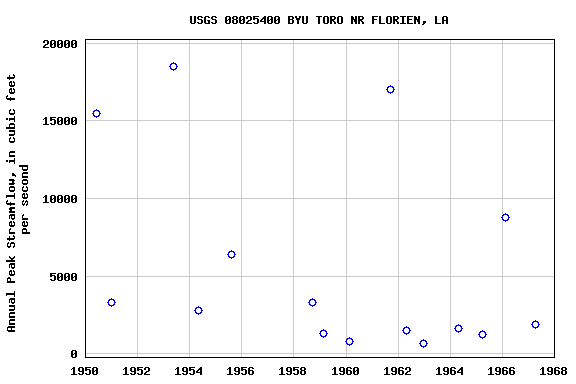 Graph of annual maximum streamflow at USGS 08025400 BYU TORO NR FLORIEN, LA