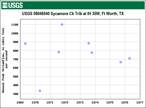 Graph of annual maximum streamflow at USGS 08048540 Sycamore Ck Trib at IH 35W, Ft Worth, TX