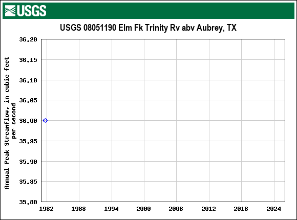 Graph of annual maximum streamflow at USGS 08051190 Elm Fk Trinity Rv abv Aubrey, TX