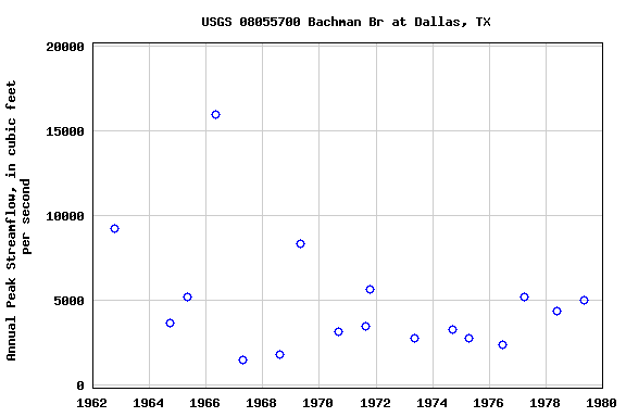 Graph of annual maximum streamflow at USGS 08055700 Bachman Br at Dallas, TX