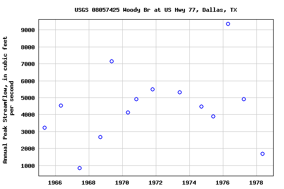 Graph of annual maximum streamflow at USGS 08057425 Woody Br at US Hwy 77, Dallas, TX