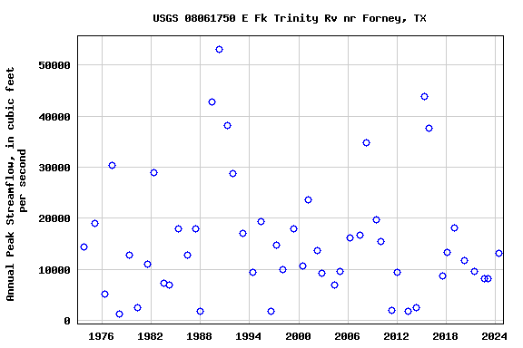 Graph of annual maximum streamflow at USGS 08061750 E Fk Trinity Rv nr Forney, TX