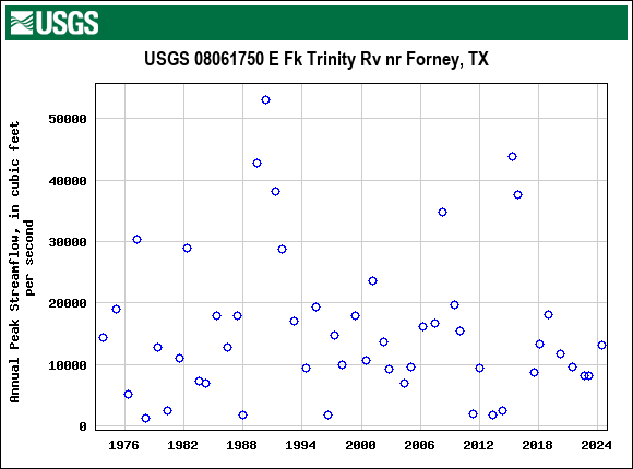Graph of annual maximum streamflow at USGS 08061750 E Fk Trinity Rv nr Forney, TX