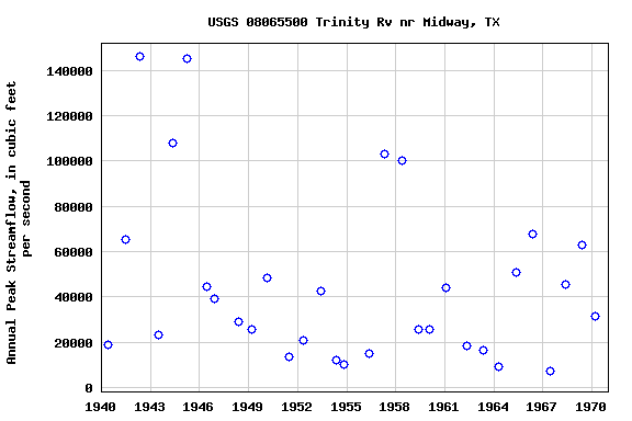 Graph of annual maximum streamflow at USGS 08065500 Trinity Rv nr Midway, TX