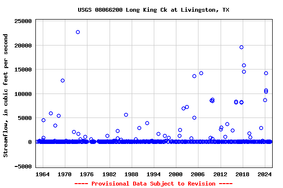 Graph of streamflow measurement data at USGS 08066200 Long King Ck at Livingston, TX