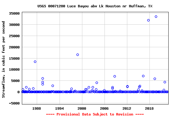 Graph of streamflow measurement data at USGS 08071280 Luce Bayou abv Lk Houston nr Huffman, TX