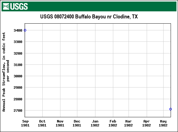 Graph of annual maximum streamflow at USGS 08072400 Buffalo Bayou nr Clodine, TX