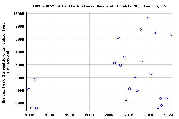Graph of annual maximum streamflow at USGS 08074540 Little Whiteoak Bayou at Trimble St, Houston, TX
