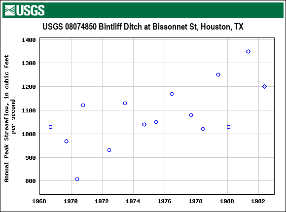 Graph of annual maximum streamflow at USGS 08074850 Bintliff Ditch at Bissonnet St, Houston, TX