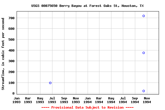 Graph of streamflow measurement data at USGS 08075650 Berry Bayou at Forest Oaks St, Houston, TX