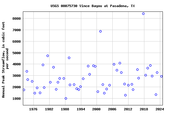 Graph of annual maximum streamflow at USGS 08075730 Vince Bayou at Pasadena, TX