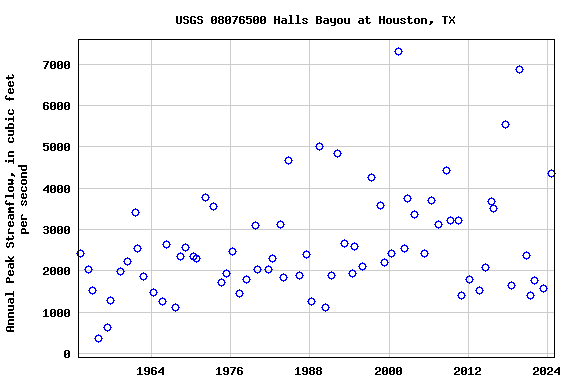 Graph of annual maximum streamflow at USGS 08076500 Halls Bayou at Houston, TX