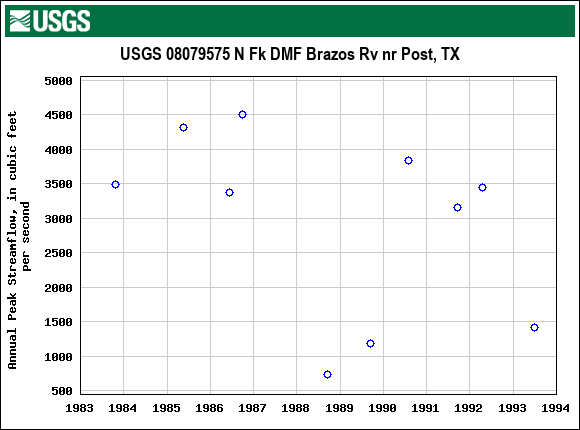 Graph of annual maximum streamflow at USGS 08079575 N Fk DMF Brazos Rv nr Post, TX