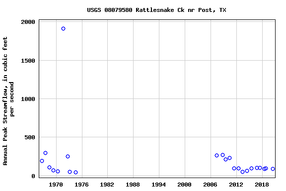 Graph of annual maximum streamflow at USGS 08079580 Rattlesnake Ck nr Post, TX