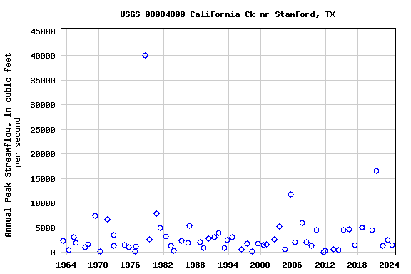 Graph of annual maximum streamflow at USGS 08084800 California Ck nr Stamford, TX