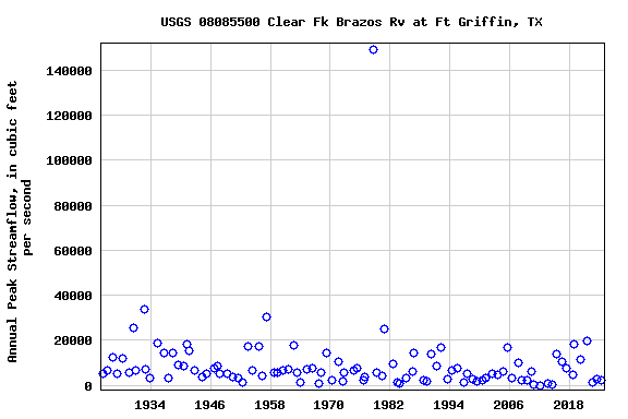 Graph of annual maximum streamflow at USGS 08085500 Clear Fk Brazos Rv at Ft Griffin, TX