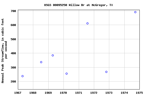 Graph of annual maximum streamflow at USGS 08095250 Willow Br at McGregor, TX