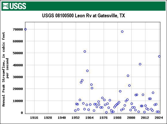 Graph of annual maximum streamflow at USGS 08100500 Leon Rv at Gatesville, TX