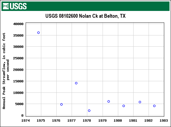 Graph of annual maximum streamflow at USGS 08102600 Nolan Ck at Belton, TX