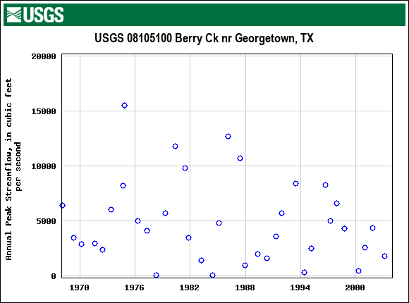Graph of annual maximum streamflow at USGS 08105100 Berry Ck nr Georgetown, TX