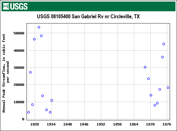 Graph of annual maximum streamflow at USGS 08105400 San Gabriel Rv nr Circleville, TX