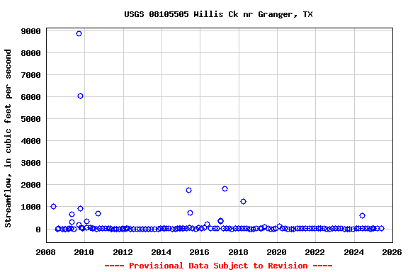 Graph of streamflow measurement data at USGS 08105505 Willis Ck nr Granger, TX