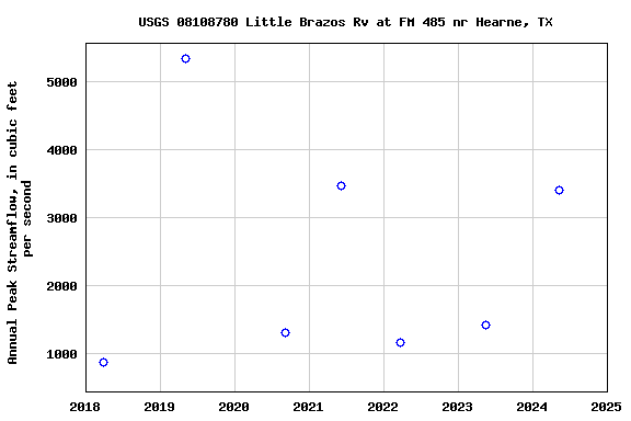 Graph of annual maximum streamflow at USGS 08108780 Little Brazos Rv at FM 485 nr Hearne, TX