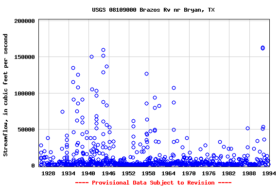 Graph of streamflow measurement data at USGS 08109000 Brazos Rv nr Bryan, TX