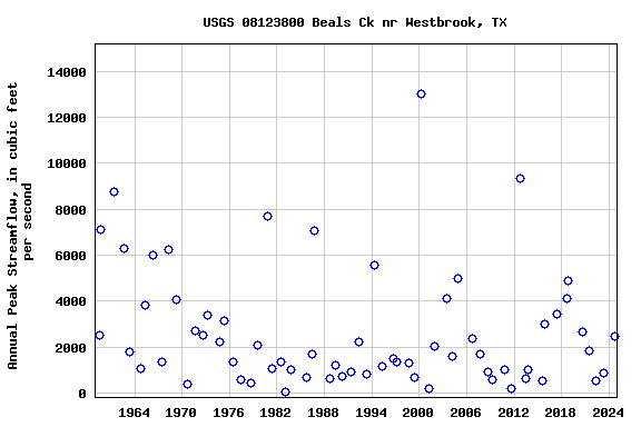 Graph of annual maximum streamflow at USGS 08123800 Beals Ck nr Westbrook, TX