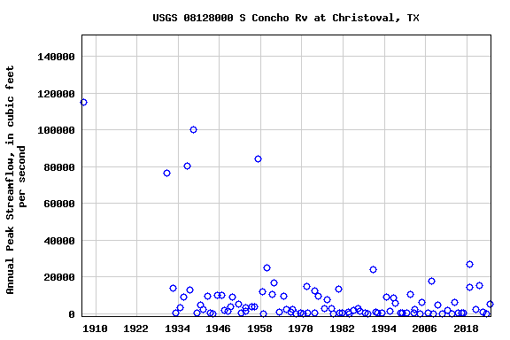 Graph of annual maximum streamflow at USGS 08128000 S Concho Rv at Christoval, TX