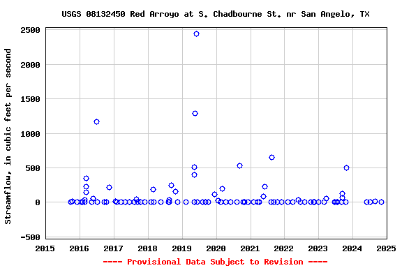 Graph of streamflow measurement data at USGS 08132450 Red Arroyo at S. Chadbourne St. nr San Angelo, TX
