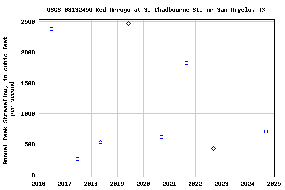 Graph of annual maximum streamflow at USGS 08132450 Red Arroyo at S. Chadbourne St. nr San Angelo, TX