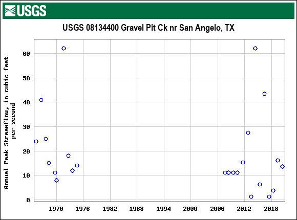 Graph of annual maximum streamflow at USGS 08134400 Gravel Pit Ck nr San Angelo, TX